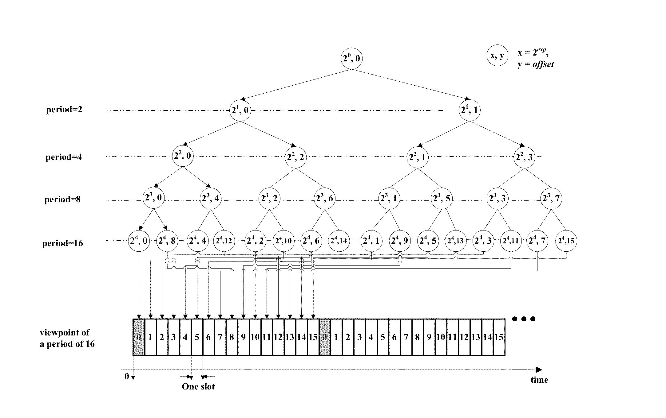 Method and apparatus for assigning slot