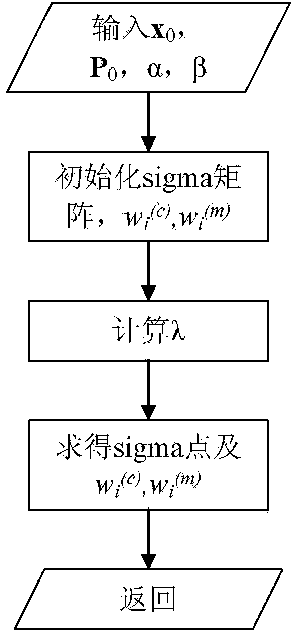 Method used for positioning indoor moving targets by improved unscented Kalman filtering