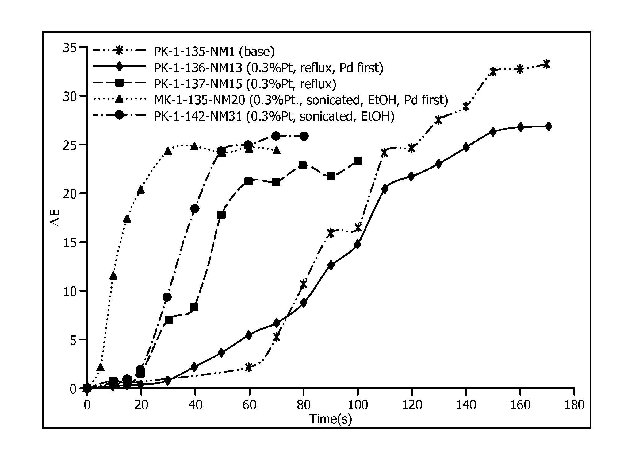 Method of forming supported doped palladium containing oxidation catalysts