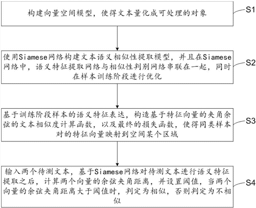 Method and system for judging text similarity