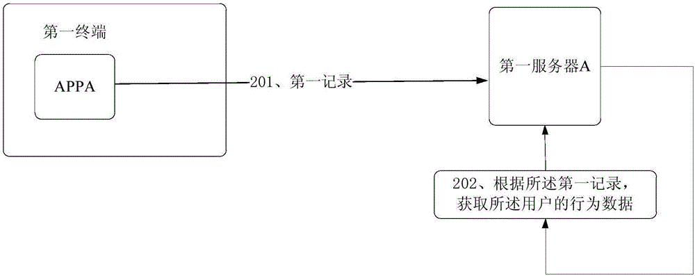 Verification method, server and terminal