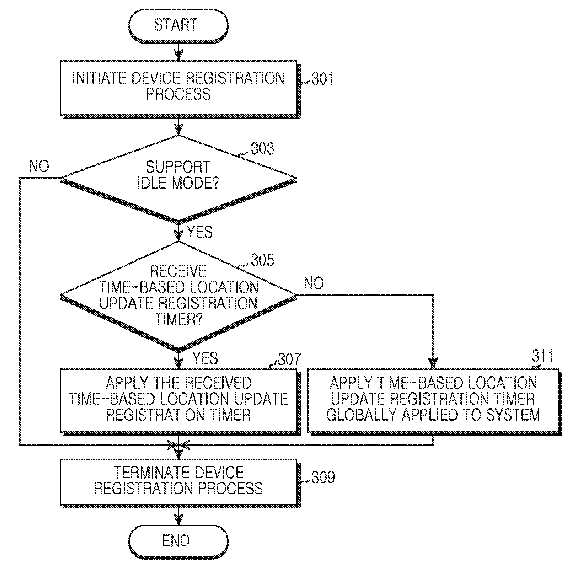 Apparatus and method for supporting location update registration process in machine to machine communication system