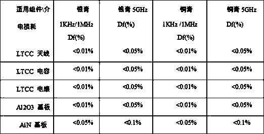 Low-temperature co-fired ceramic colloid and preparation method and application thereof