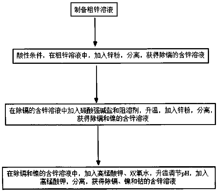 Method for removing metal impurity cobalt from crude zinc raw materials to obtain zinc-containing solution