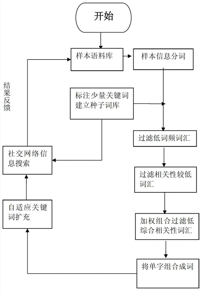 Method and system for topic keyword self-adaptive expansion on social network platform