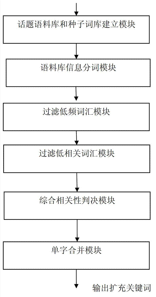 Method and system for topic keyword self-adaptive expansion on social network platform