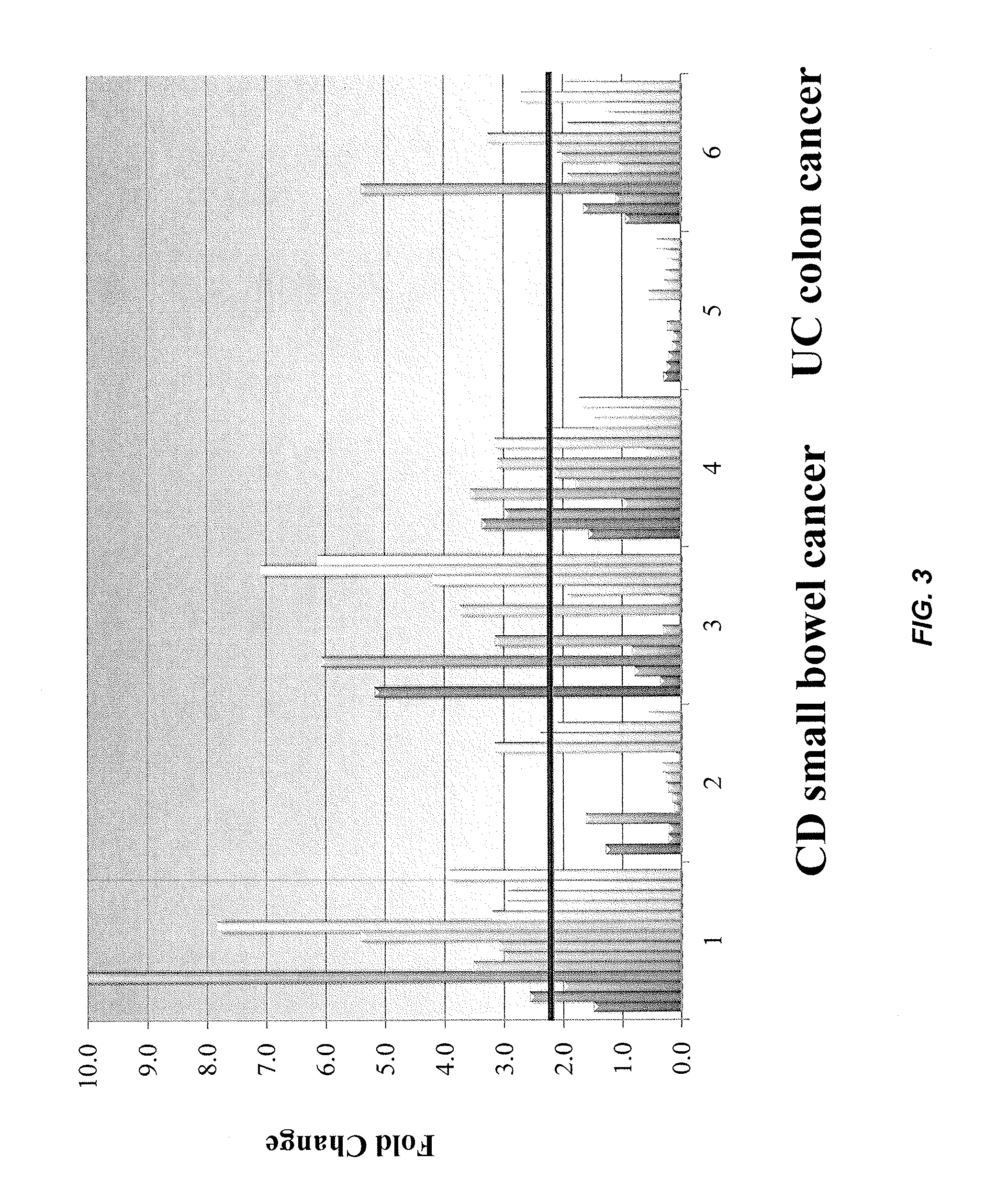 Methods for identifying inflammatory bowel disease patients with dysplasia or cancer