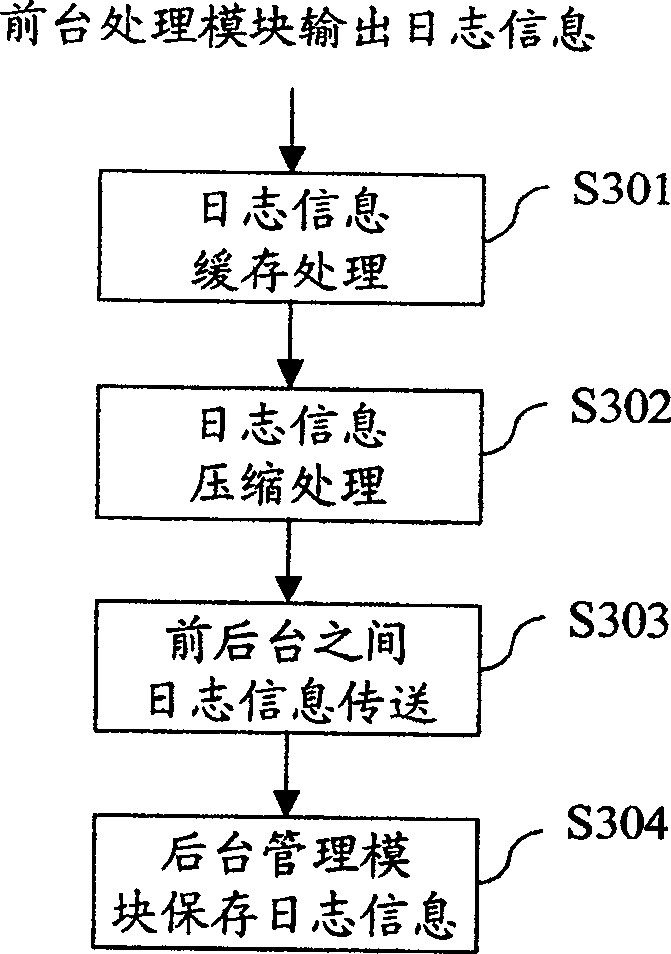 Transfer method and system for journal information in application system