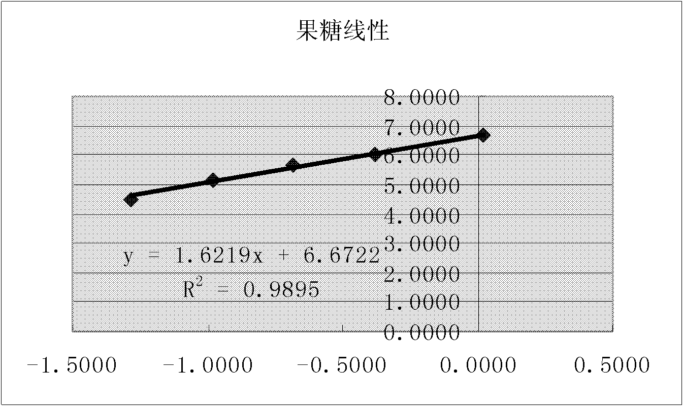 Determination method for content of saccharide components in mongolian milkvetch root extract