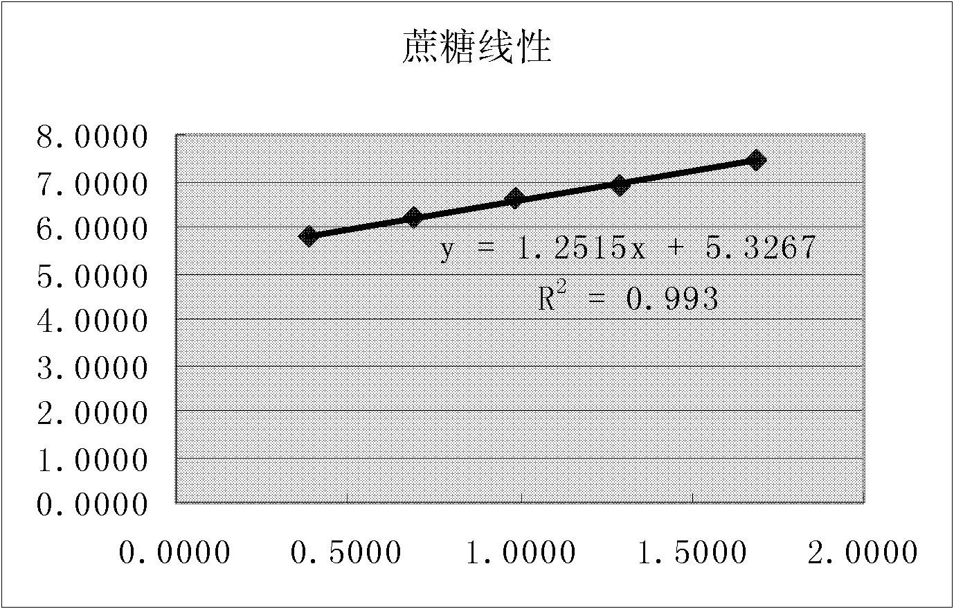 Determination method for content of saccharide components in mongolian milkvetch root extract