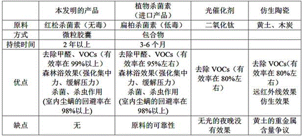 Environment-friendly coating containing pinus koraiensis phytoncide