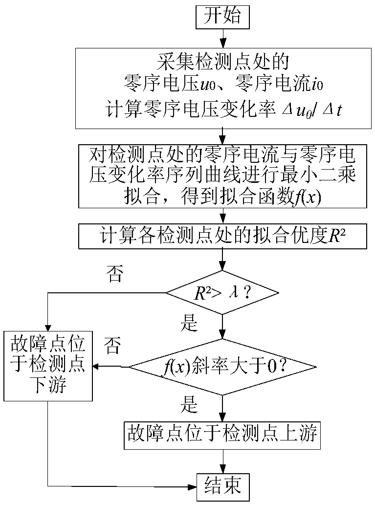 Small current grounding system single-phase earth fault direction detecting method utilizing linearity between line zero sequence current and voltage derivative