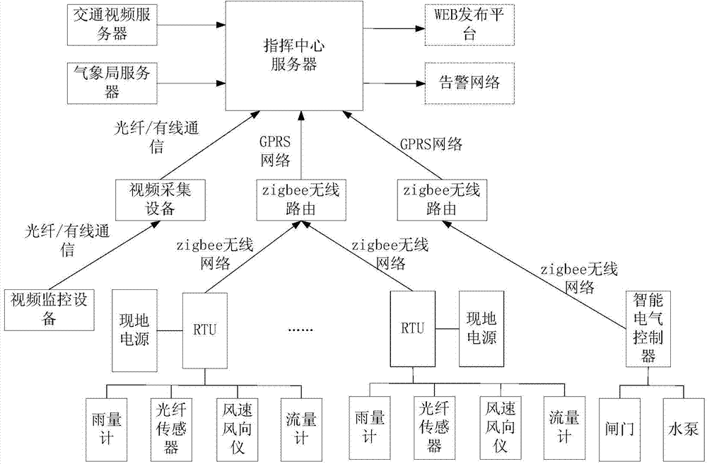 Waterlogging warning system and method