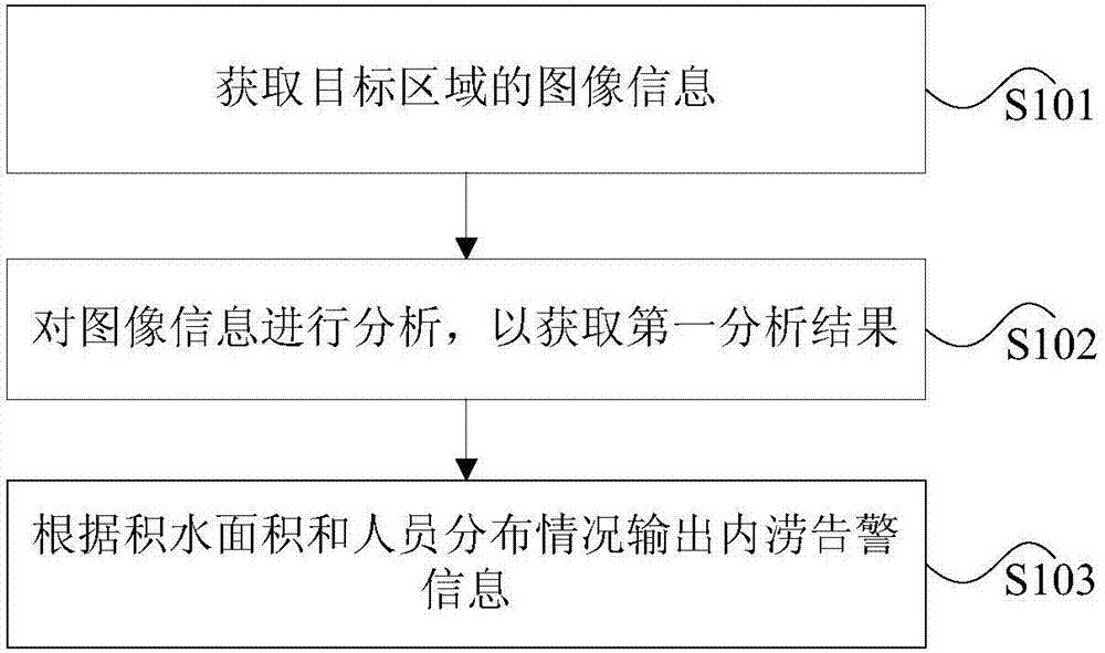 Waterlogging warning system and method