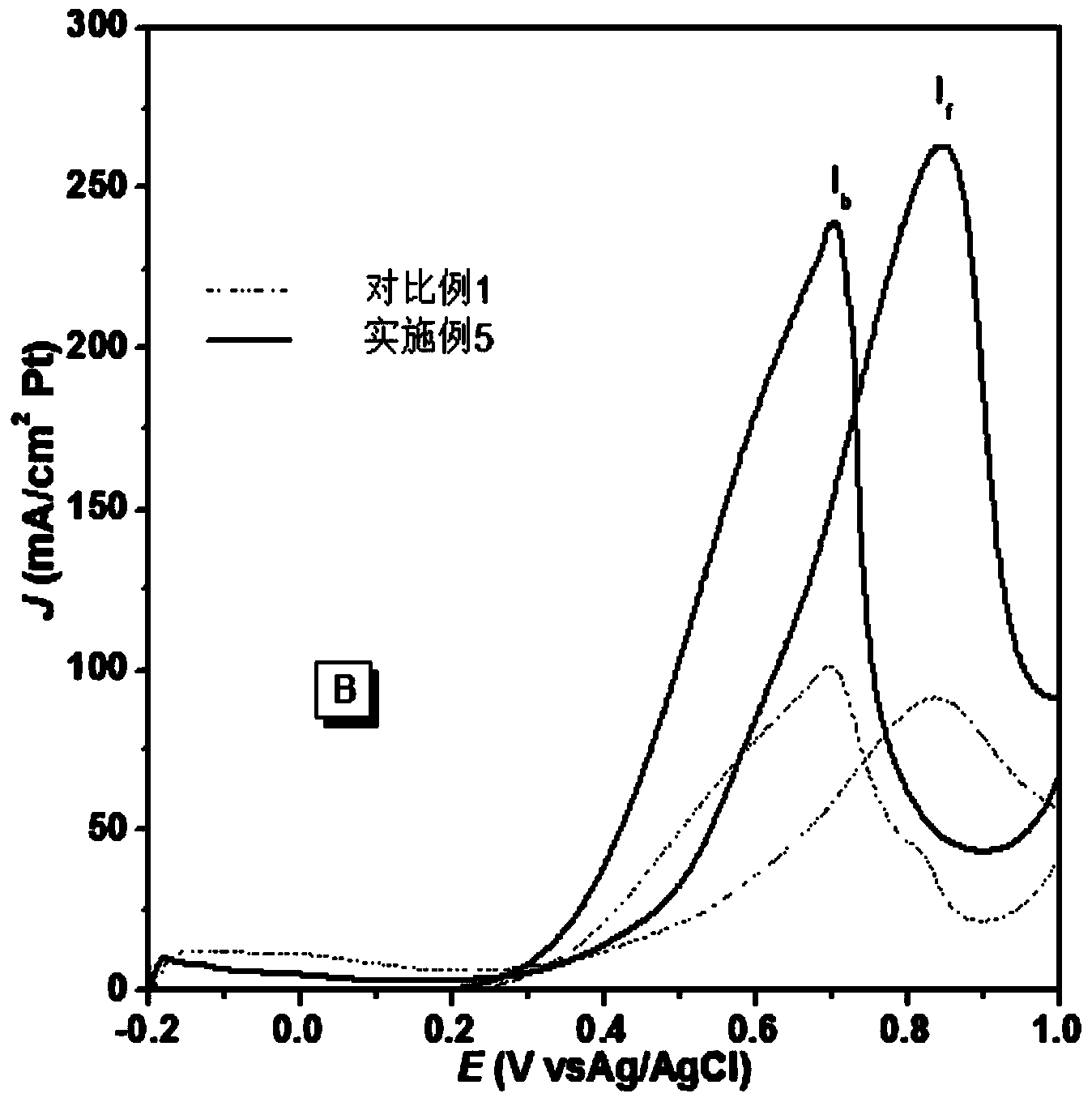 Composite carbon fiber-loaded metal catalyst as well as preparation method and application thereof