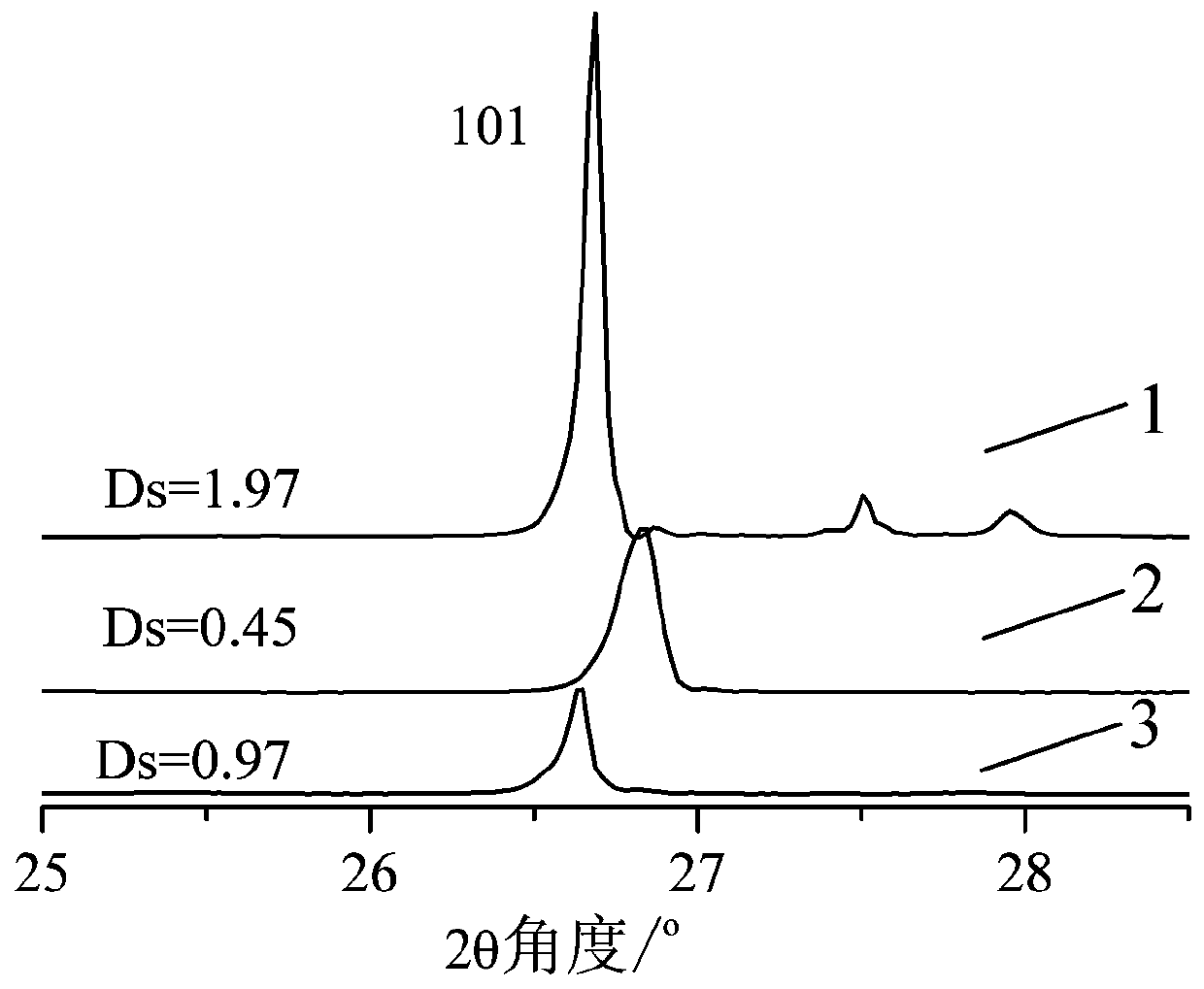 The method and application of optimizing siliceous materials based on xrd