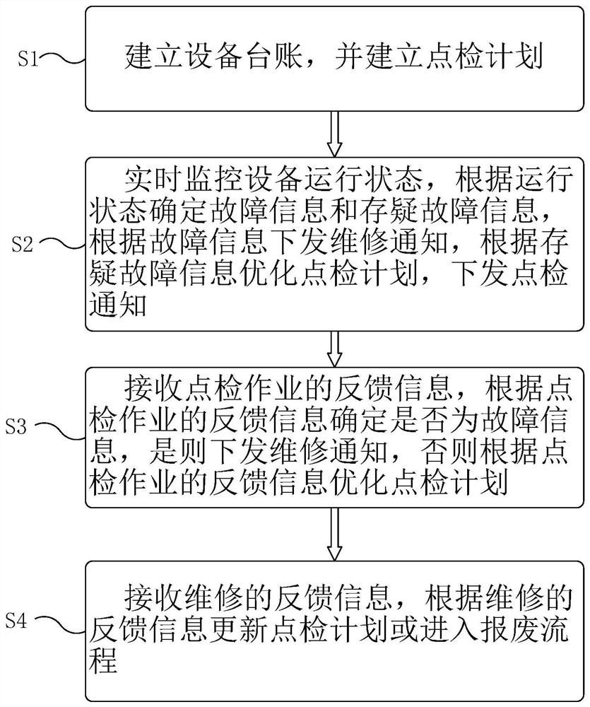 A method, device and system for managing mining equipment based on the Internet of Things