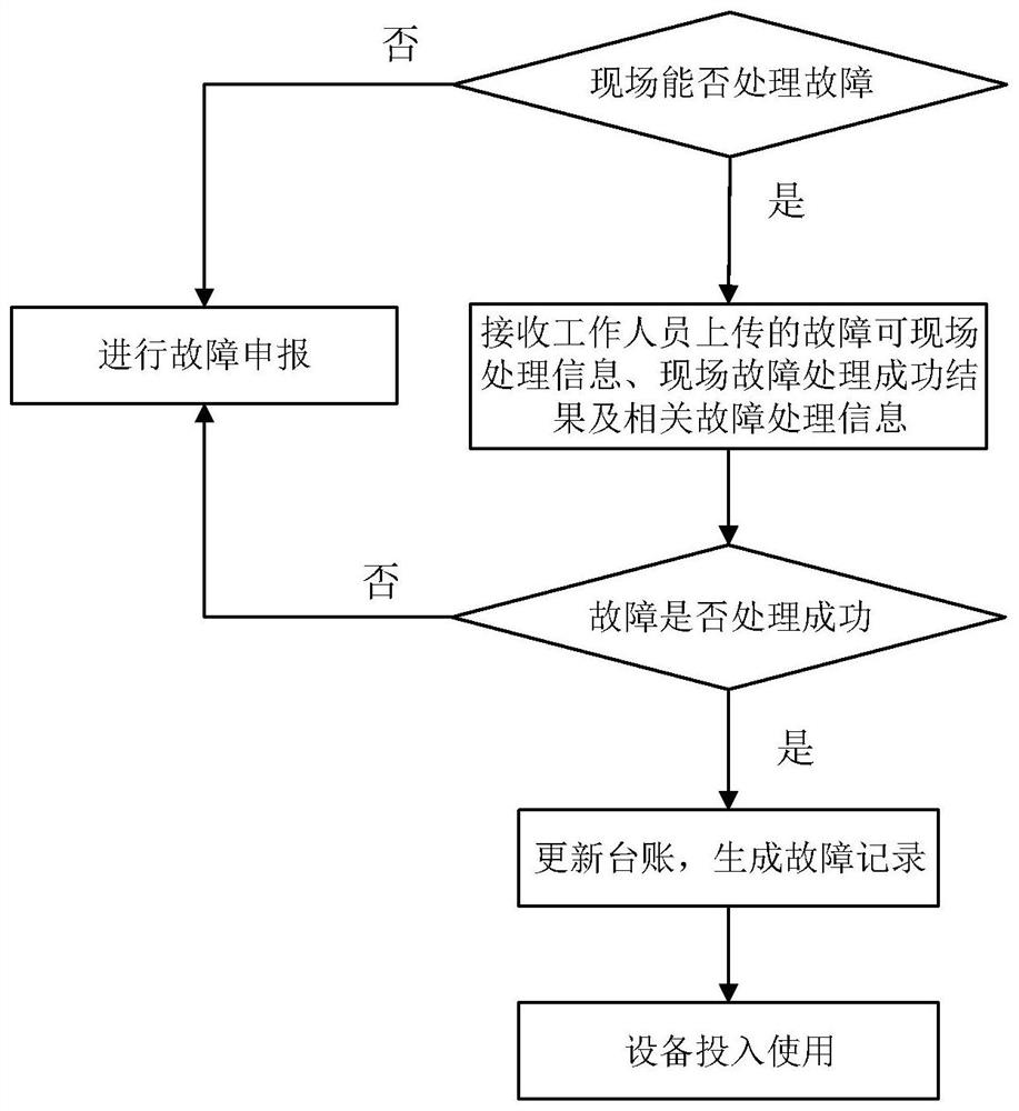 A method, device and system for managing mining equipment based on the Internet of Things