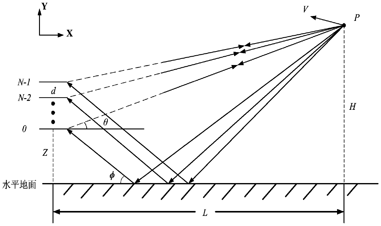 Low, slow and small target detection method based on FDA-MIMO radar