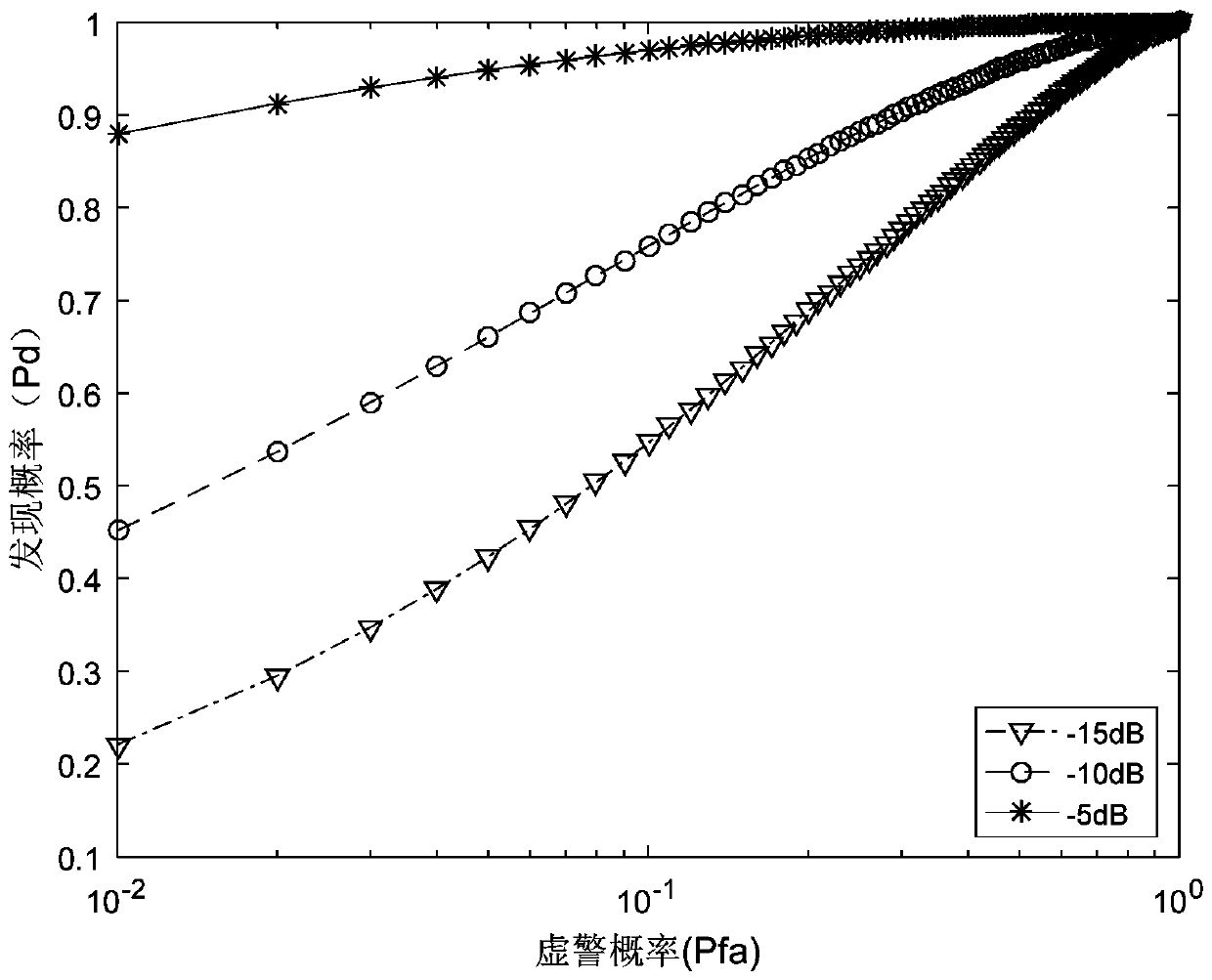 Low, slow and small target detection method based on FDA-MIMO radar