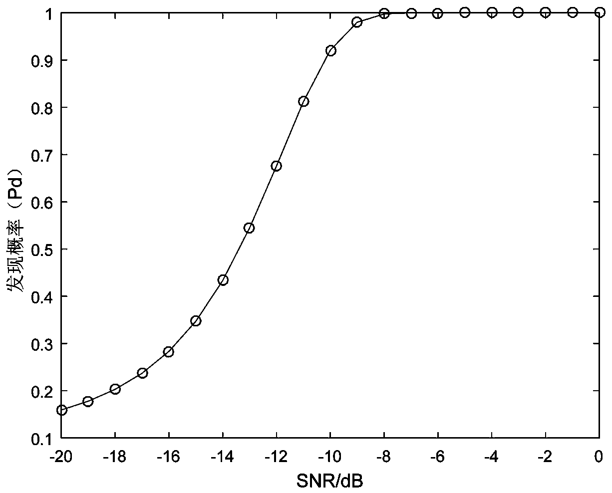 Low, slow and small target detection method based on FDA-MIMO radar