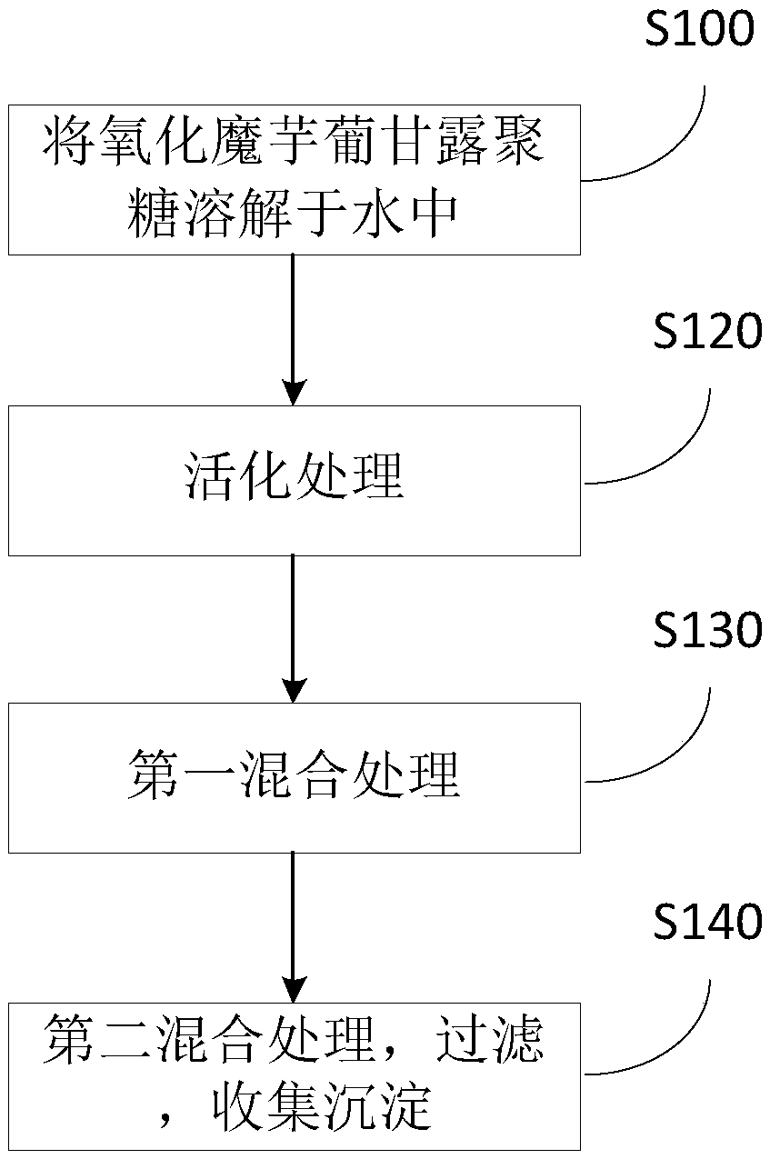 Application of oxidized konjac microspheres to food or drug delivery system