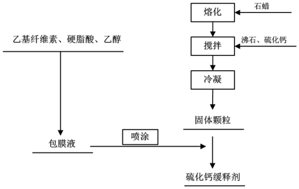 Calcium sulfide-based slow-release vulcanizing agent as well as preparation method and application thereof