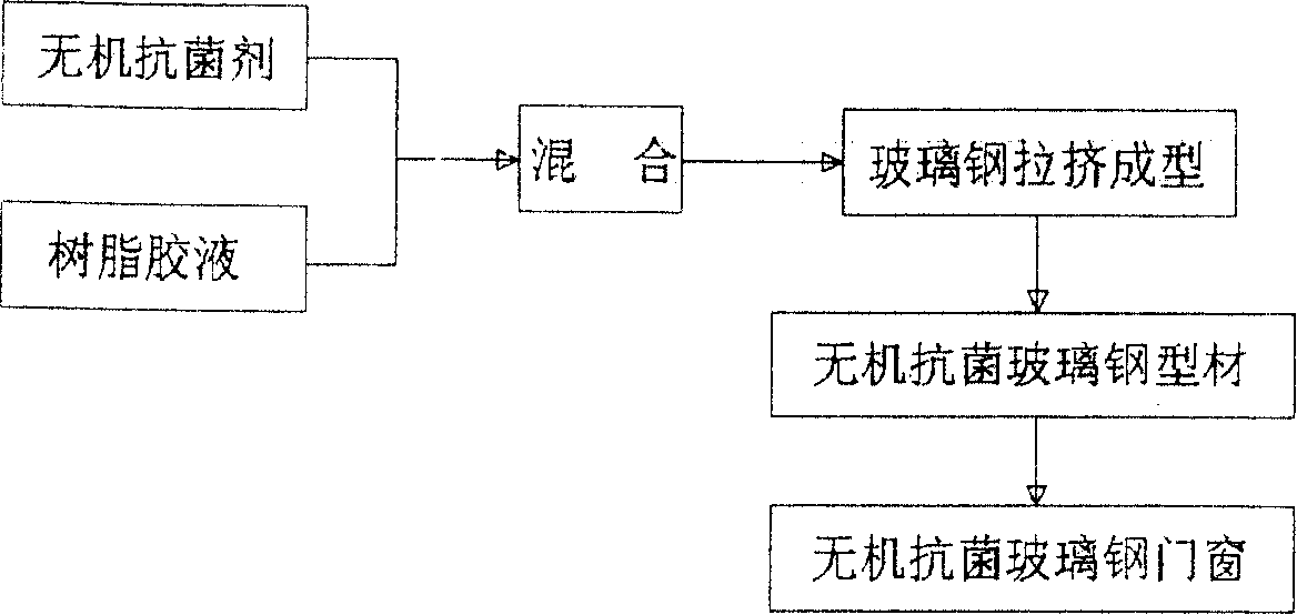 Antibacterial glass reinforced plastic door and window materials and production method thereof