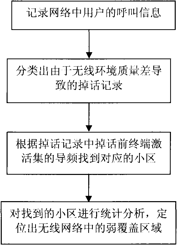 Method and device for positioning weak coverage area in network