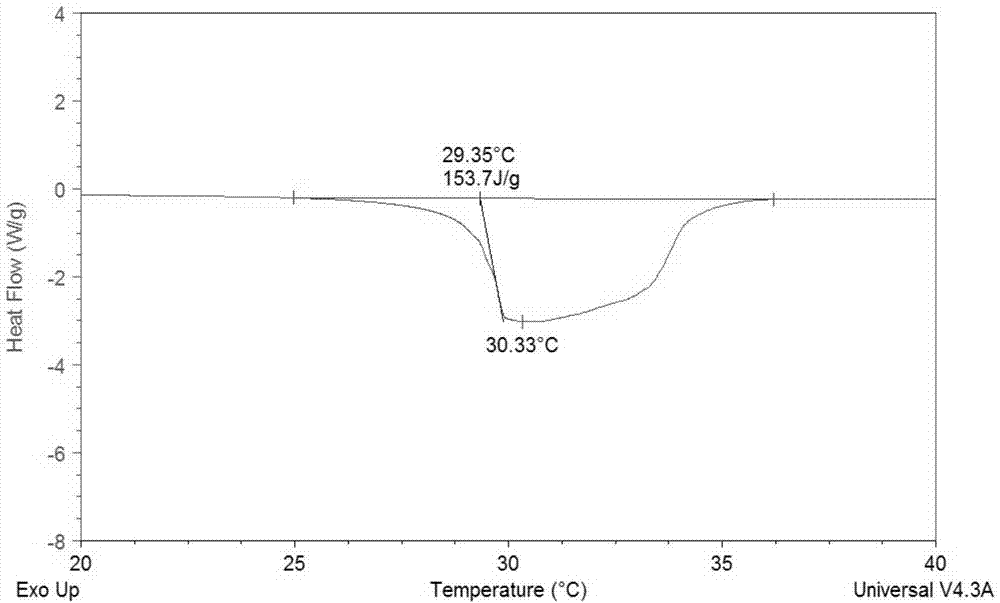 Low-temperature calcium chloride hexahydrate heat-storage material and preparation method