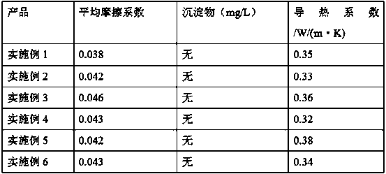 High thermal conductivity lubricating oil and preparation method thereof