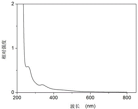 Fullerene-macromolecule composite and preparation method thereof