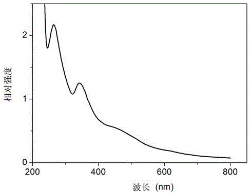 Fullerene-macromolecule composite and preparation method thereof