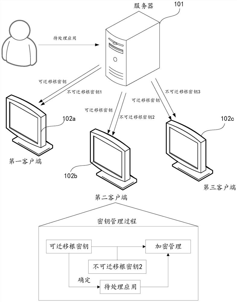 Key management system, method, device and equipment