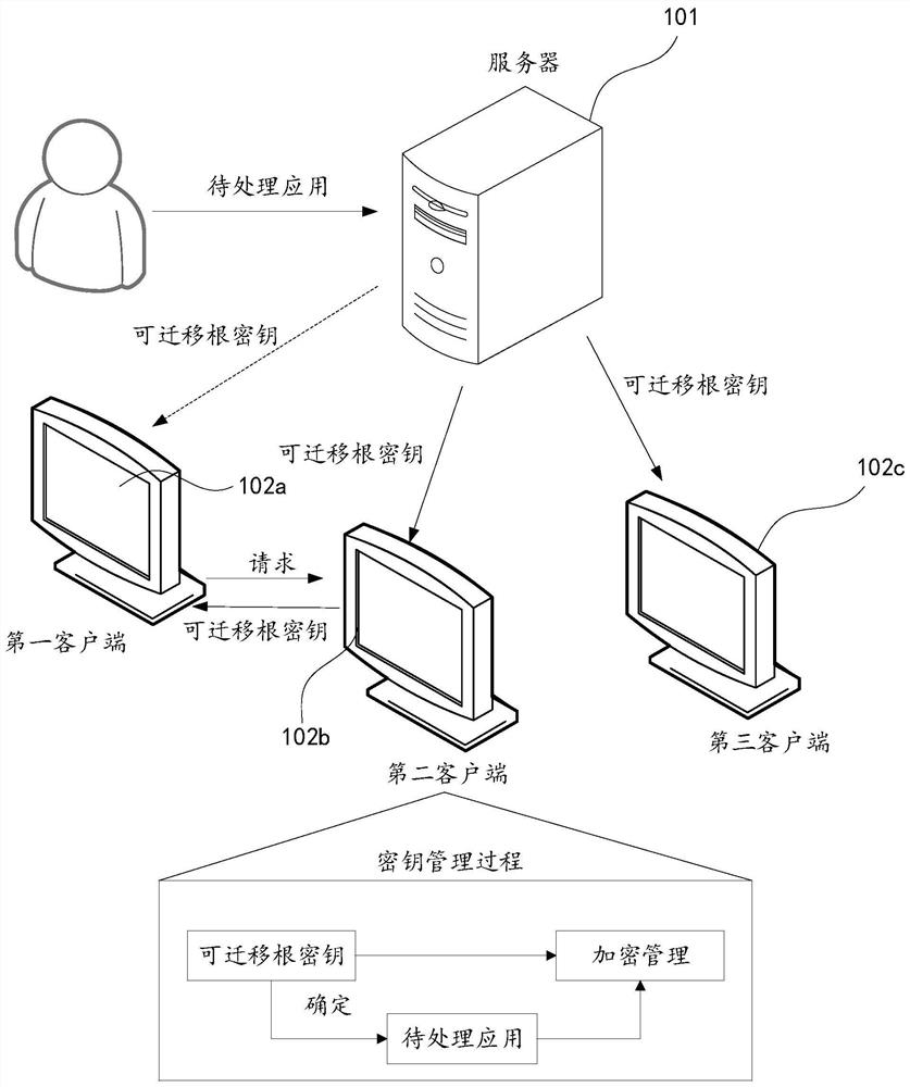 Key management system, method, device and equipment