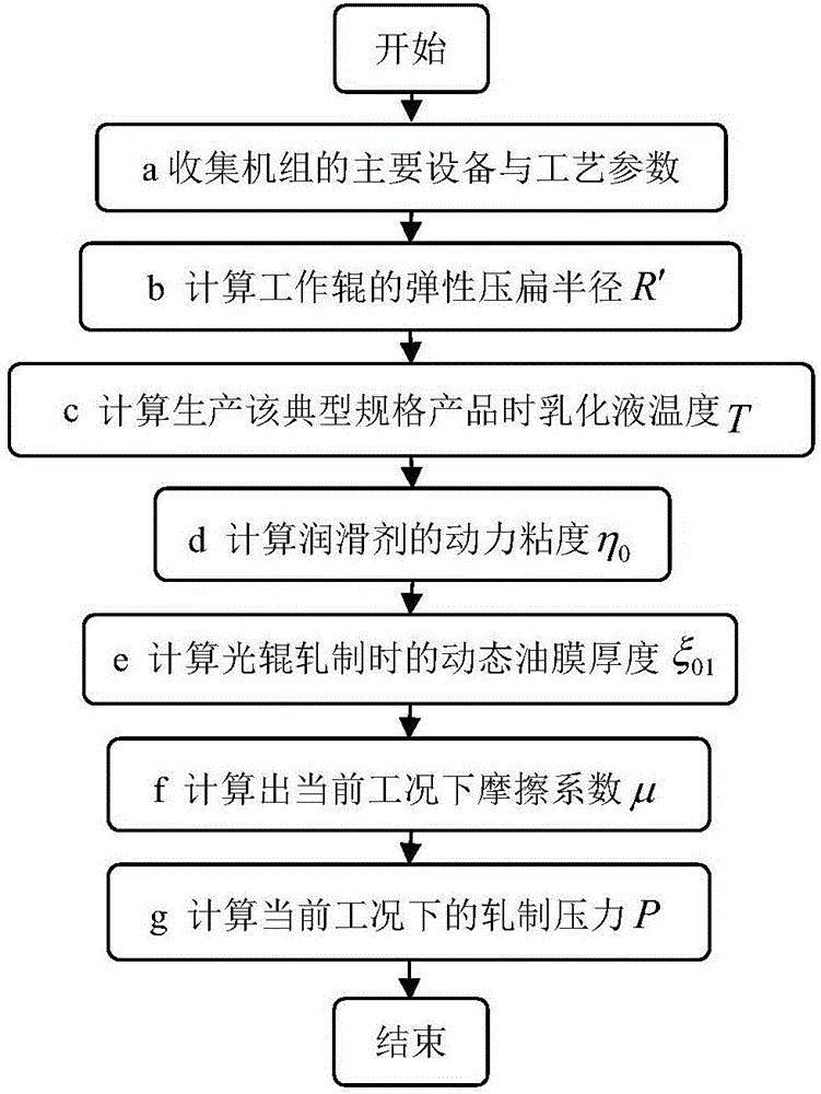 Method for predicting changes of rolling pressure with change of rolling speed in cold rolling process