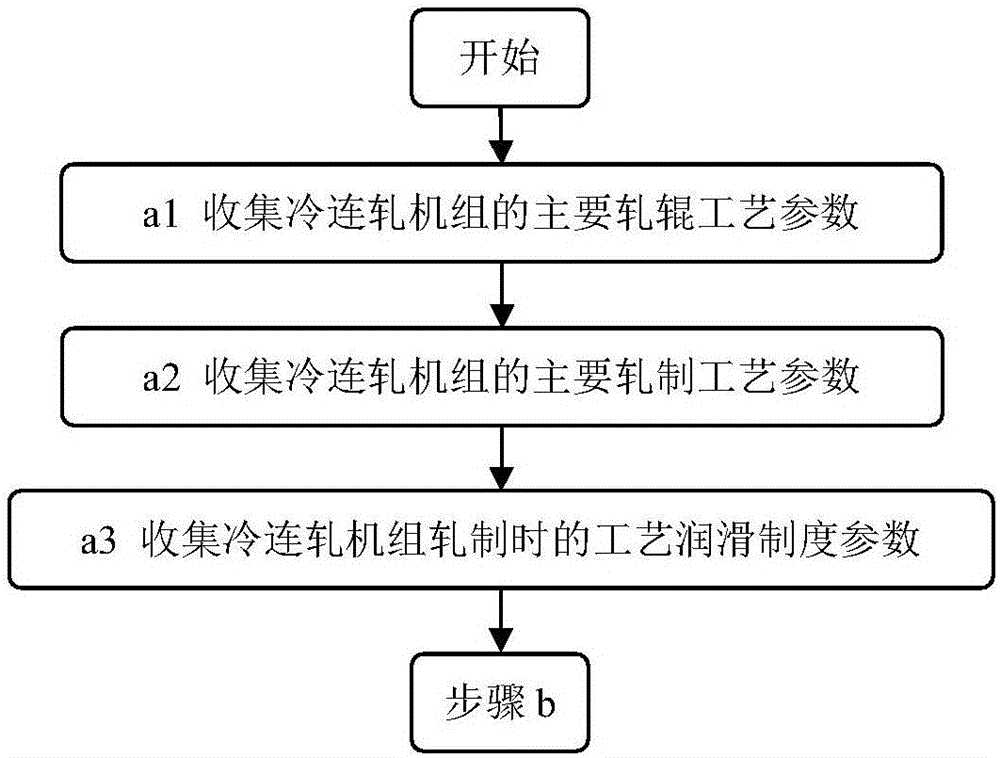 Method for predicting changes of rolling pressure with change of rolling speed in cold rolling process