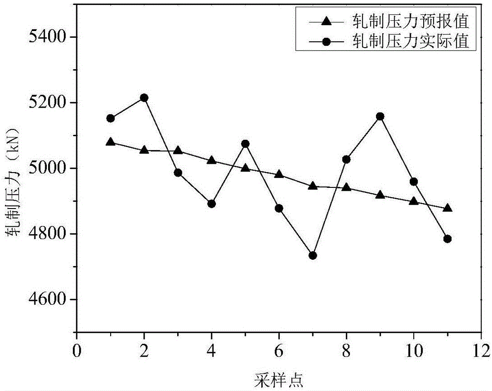 Method for predicting changes of rolling pressure with change of rolling speed in cold rolling process