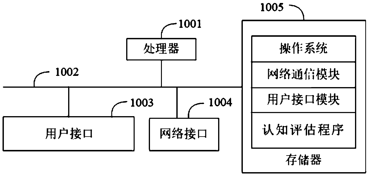 Cognitive assessment informatization method and system and readable storage medium