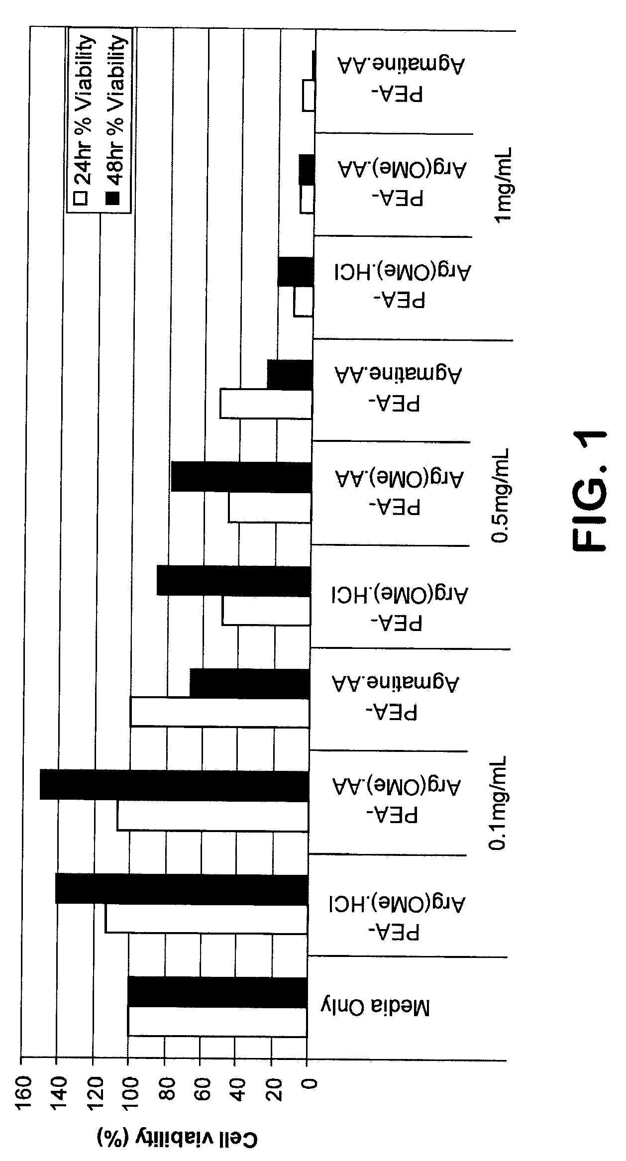 Cationic alpha-amino acid-containing biodegradable polymer gene transfer compositions