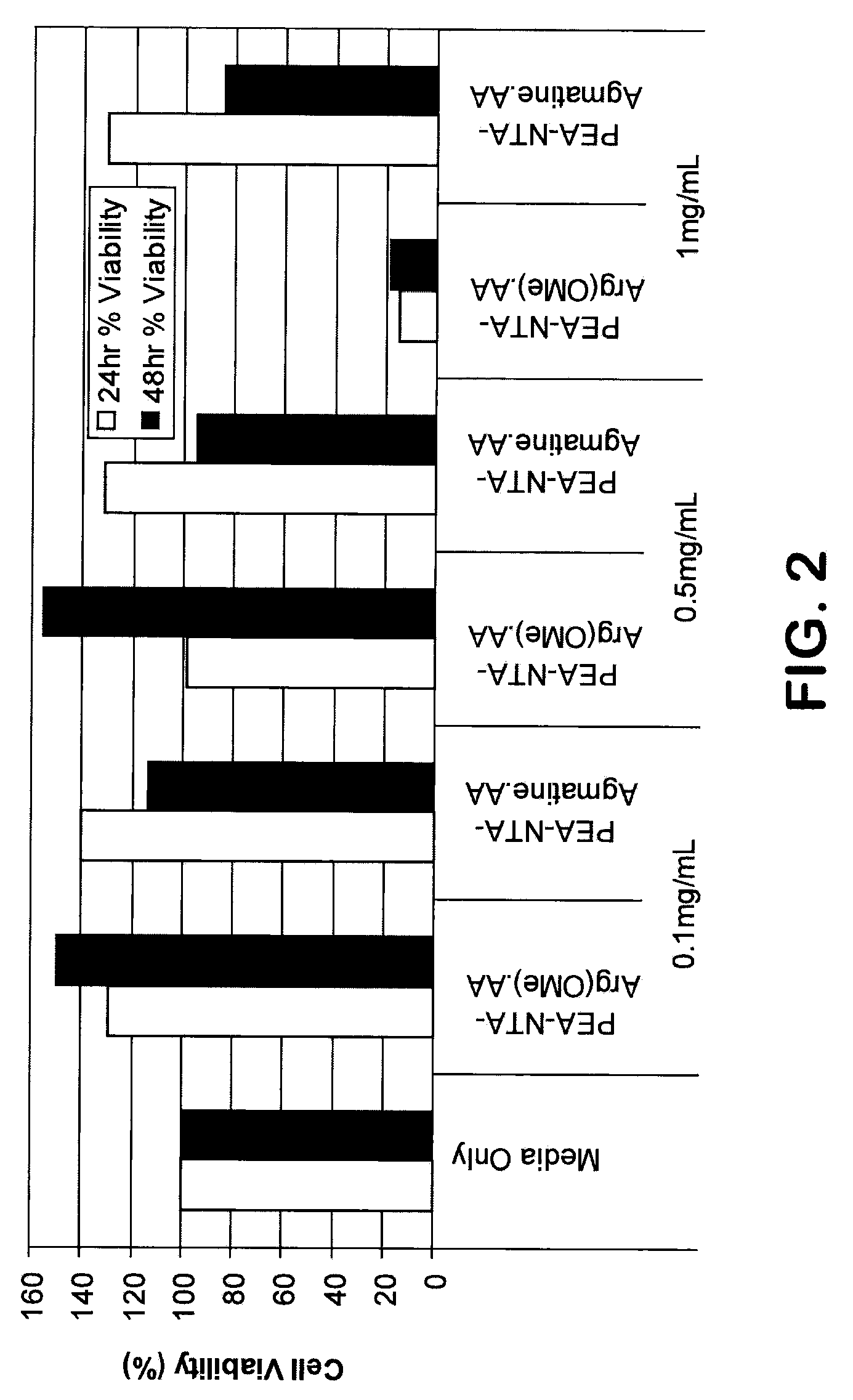 Cationic alpha-amino acid-containing biodegradable polymer gene transfer compositions