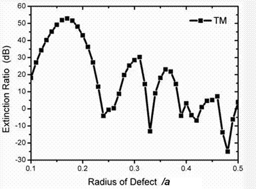 Photonic crystal waveguide TM-polarization separator