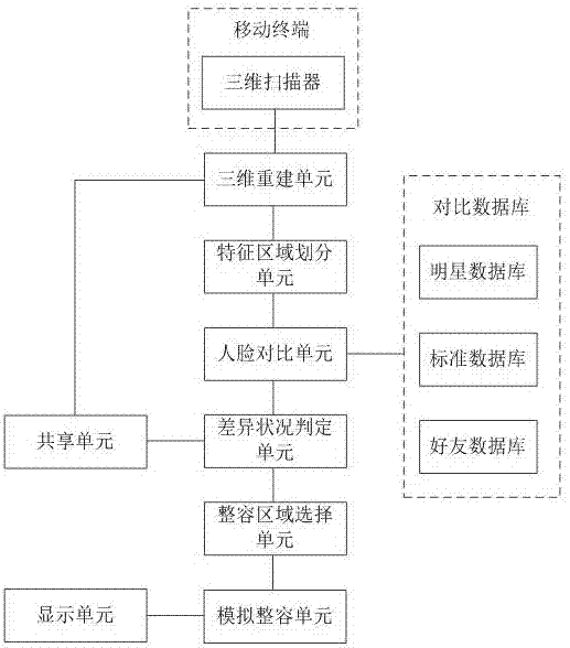 Simulation cosmetic surgery system, method and mobile terminal based on three-dimensional images