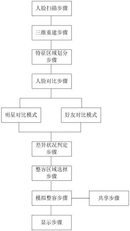 Simulation cosmetic surgery system, method and mobile terminal based on three-dimensional images