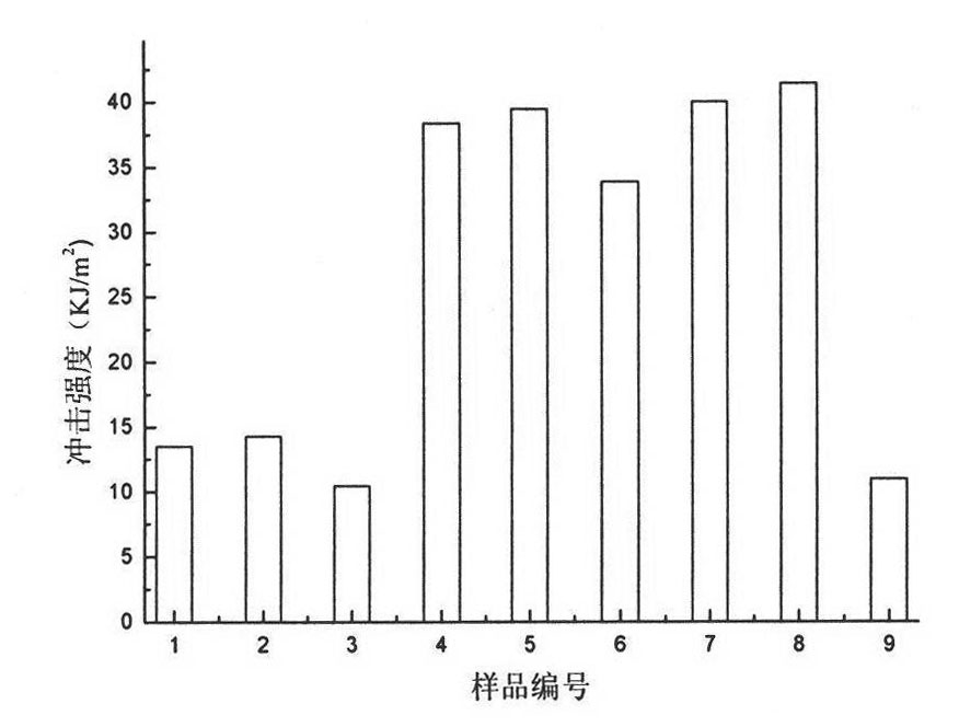 Production method of super-toughness engineering plastic of nylon 6/ polycarbonate/ elastomer/ HDI