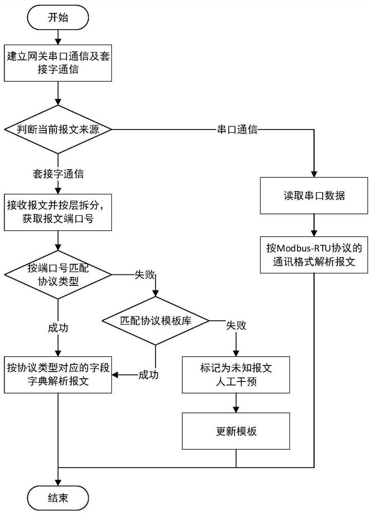 Industrial control protocol identification and analysis method based on industrial gateway