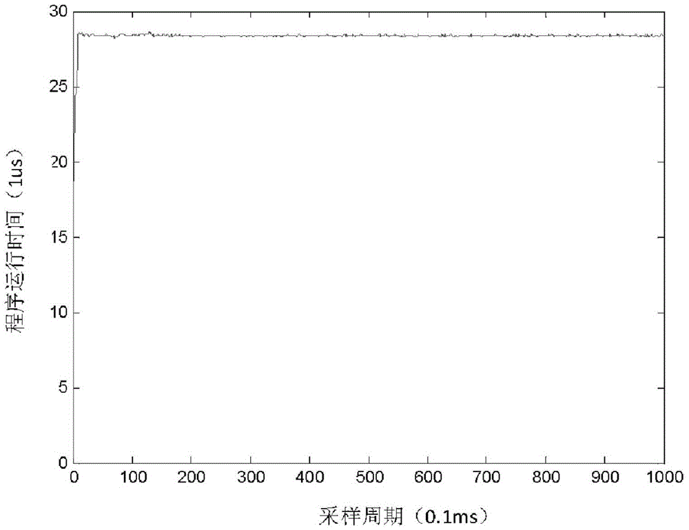 Implementation of Disturbance Observer in Embedded Motion Control