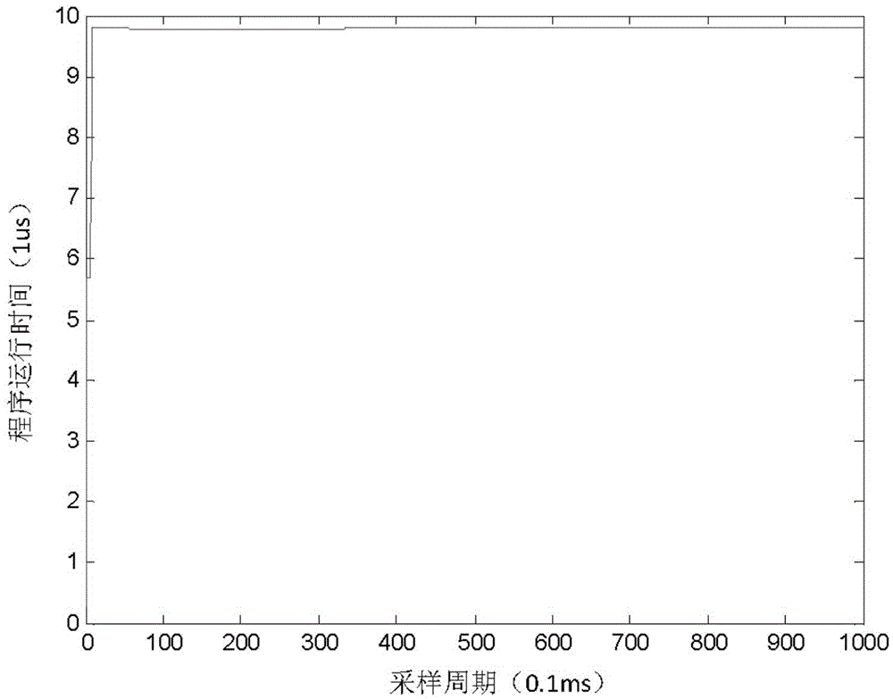 Implementation of Disturbance Observer in Embedded Motion Control