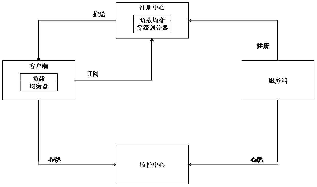 A remote service call load balancing system based on real-time load rate