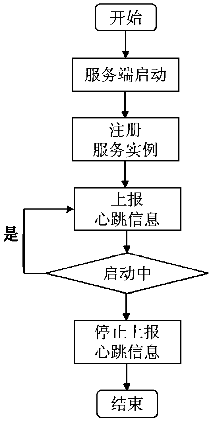 A remote service call load balancing system based on real-time load rate